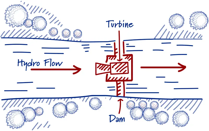 run of river hydro